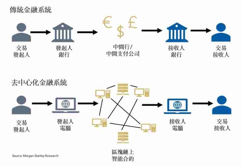 DeFi发展历程、借贷原理详细介绍